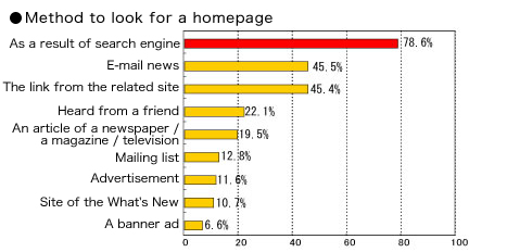 Method to look for a homepage